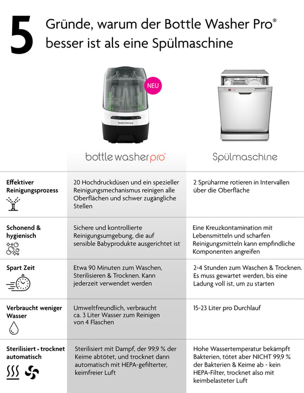 Bottle Washer Pro: Babyflaschenreiniger zum Waschen, Sterilisieren & Trocknen - product thumbnail