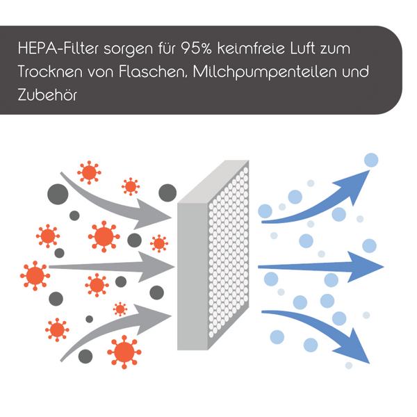Eine Illustration zeigt einen HEPA-Filter, der rote Partikel blockiert und blaue Pfeile saubere Luft anzeigt. Heben Sie hervor, dass das „Sterilizer Dryer Advanced“ von Babybrezza.de Zubehör automatisch sterilisiert und zu 95 % keimfreie Luft zum Trocknen bereitstellt. - product thumbnail