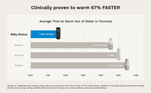 SuperFast Portable Bottle Warmer: Tragbarer Flaschenwärmer für Muttermilch & Wasser - product thumbnail