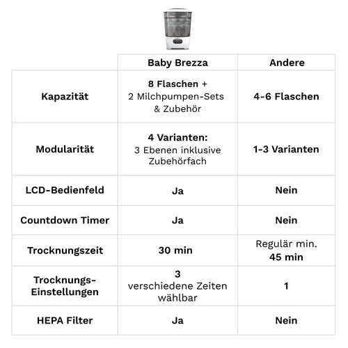 Sterilizer Dryer Advanced: Automatischer Babyflaschen Sterilisator - product thumbnail
