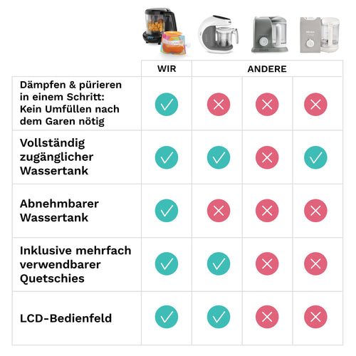 Food Maker Deluxe: Babynahrungszubereiter - product thumbnail