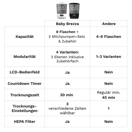 Sterilizer Dryer Advanced: Automatischer Babyflaschen Sterilisator - product thumbnail