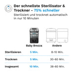 SuperQuick 10-min Sterilizer Dryer: Automatischer Babyflaschen Sterilisator - product thumbnail