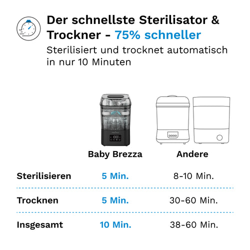 SuperQuick 10-min Sterilizer Dryer: Automatischer Babyflaschen Sterilisator - product thumbnail